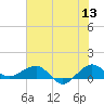 Fort Pierce, FL tide chart for Saturday, June 13, 2026