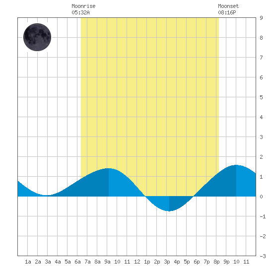 Fort Pierce, FL tide chart for Sunday, June 14, 2026