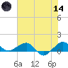Fort Pierce, FL tide chart for Sunday, June 14, 2026