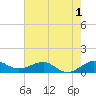 Fort Pierce, FL tide chart for Monday, June 1, 2026