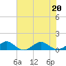 Fort Pierce, FL tide chart for Saturday, June 20, 2026