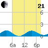 Fort Pierce, FL tide chart for Sunday, June 21, 2026