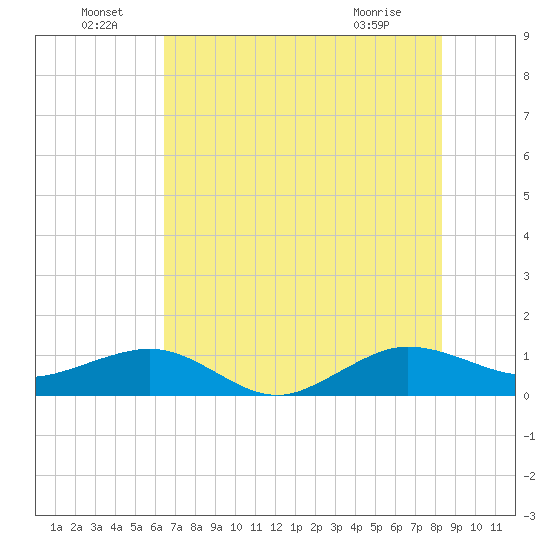 Fort Pierce, FL tide chart for Wednesday, June 24, 2026