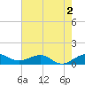 Fort Pierce, FL tide chart for Tuesday, June 2, 2026