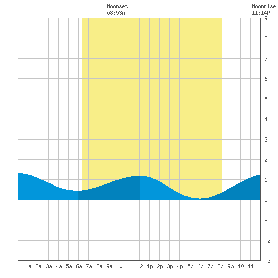 Fort Pierce, FL tide chart for Wednesday, June 3, 2026