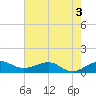 Fort Pierce, FL tide chart for Wednesday, June 3, 2026