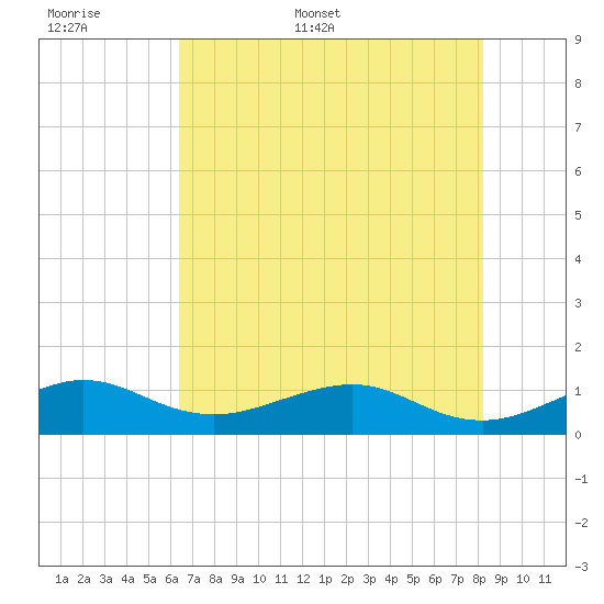 Fort Pierce, FL tide chart for Saturday, June 6, 2026