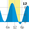Portsmouth Harbor Lighthouse tide chart for Tuesday, January 12, 2021