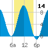 Portsmouth Harbor Lighthouse tide chart for Thursday, January 14, 2021
