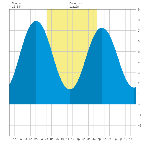 Portsmouth Harbor Lighthouse tide chart for Thursday, January 21, 2021