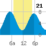 Portsmouth Harbor Lighthouse tide chart for Thursday, January 21, 2021
