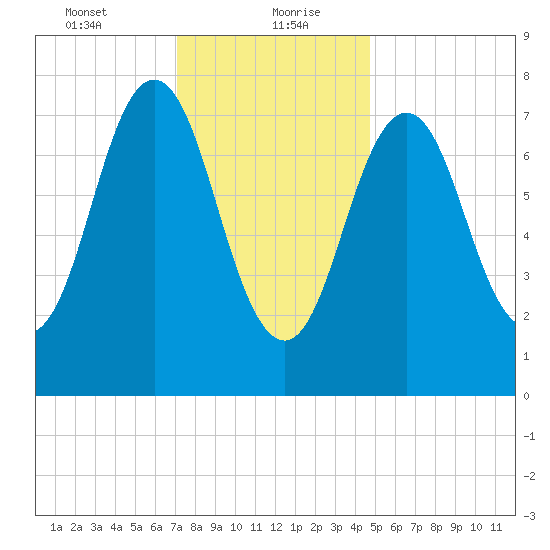 Portsmouth Harbor Lighthouse tide chart for Friday, January 22, 2021