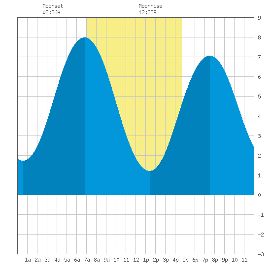 Portsmouth Harbor Lighthouse tide chart for Saturday, January 23, 2021