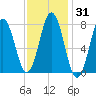 Portsmouth Harbor Lighthouse tide chart for Sunday, January 31, 2021