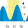 Portsmouth Harbor Lighthouse tide chart for Monday, January 4, 2021