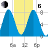 Portsmouth Harbor Lighthouse tide chart for Wednesday, January 6, 2021