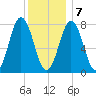 Portsmouth Harbor Lighthouse tide chart for Thursday, January 7, 2021