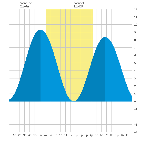 Portsmouth Harbor Lighthouse tide chart for Friday, January 8, 2021