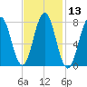 Portsmouth Harbor Lighthouse tide chart for Saturday, February 13, 2021