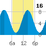 Portsmouth Harbor Lighthouse tide chart for Tuesday, February 16, 2021