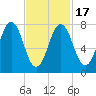 Portsmouth Harbor Lighthouse tide chart for Wednesday, February 17, 2021