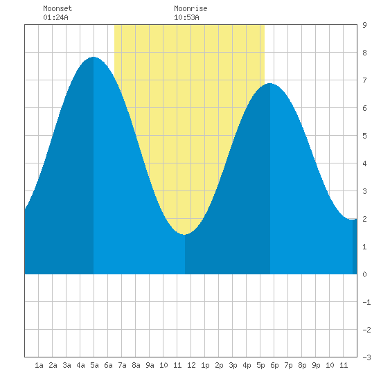 Portsmouth Harbor Lighthouse tide chart for Saturday, February 20, 2021