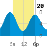 Portsmouth Harbor Lighthouse tide chart for Saturday, February 20, 2021
