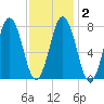 Portsmouth Harbor Lighthouse tide chart for Tuesday, February 2, 2021
