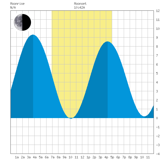 Portsmouth Harbor Lighthouse tide chart for Thursday, February 4, 2021