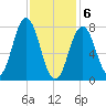 Portsmouth Harbor Lighthouse tide chart for Saturday, February 6, 2021