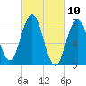 Portsmouth Harbor Lighthouse tide chart for Wednesday, March 10, 2021