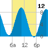 Portsmouth Harbor Lighthouse tide chart for Friday, March 12, 2021