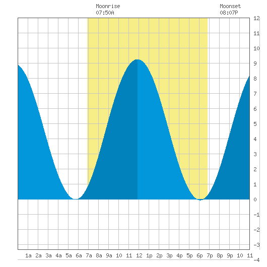 Portsmouth Harbor Lighthouse tide chart for Sunday, March 14, 2021