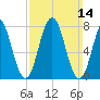 Portsmouth Harbor Lighthouse tide chart for Sunday, March 14, 2021