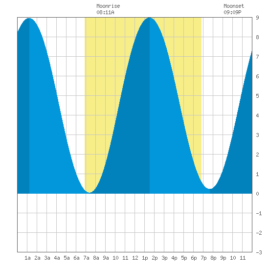 Portsmouth Harbor Lighthouse tide chart for Monday, March 15, 2021