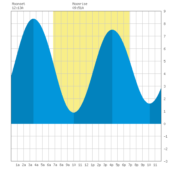 Portsmouth Harbor Lighthouse tide chart for Friday, March 19, 2021