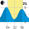 Portsmouth Harbor Lighthouse tide chart for Sunday, March 21, 2021