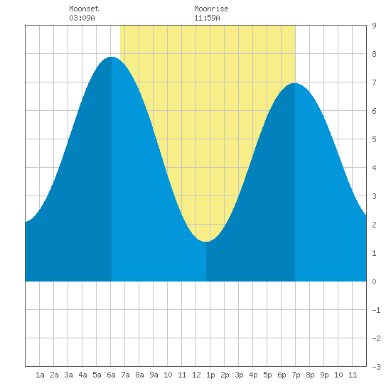 Portsmouth Harbor Lighthouse tide chart for Monday, March 22, 2021