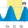 Portsmouth Harbor Lighthouse tide chart for Thursday, March 25, 2021