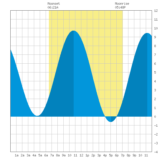 Portsmouth Harbor Lighthouse tide chart for Saturday, March 27, 2021
