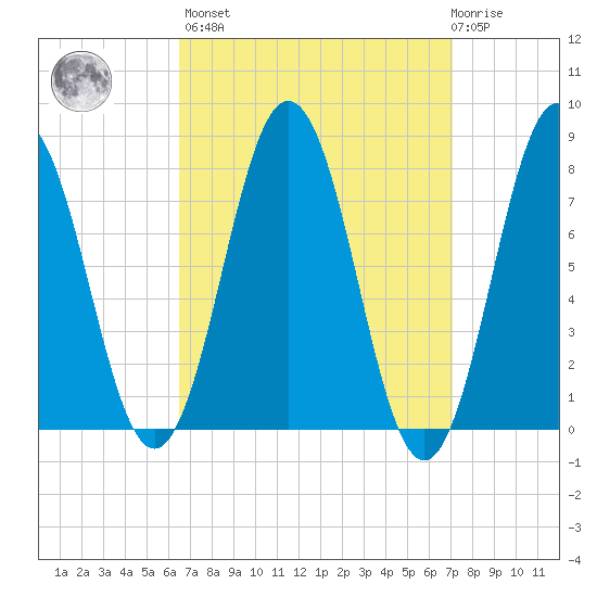 Portsmouth Harbor Lighthouse tide chart for Sunday, March 28, 2021