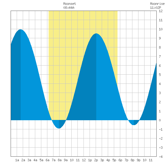 Portsmouth Harbor Lighthouse tide chart for Wednesday, March 3, 2021