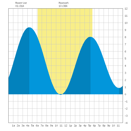 Portsmouth Harbor Lighthouse tide chart for Saturday, March 6, 2021