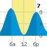 Portsmouth Harbor Lighthouse tide chart for Sunday, March 7, 2021