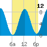 Portsmouth Harbor Lighthouse tide chart for Monday, April 12, 2021