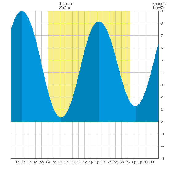 Portsmouth Harbor Lighthouse tide chart for Thursday, April 15, 2021