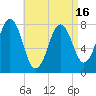 Portsmouth Harbor Lighthouse tide chart for Friday, April 16, 2021