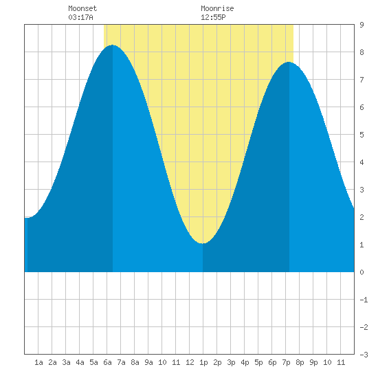 Portsmouth Harbor Lighthouse tide chart for Wednesday, April 21, 2021