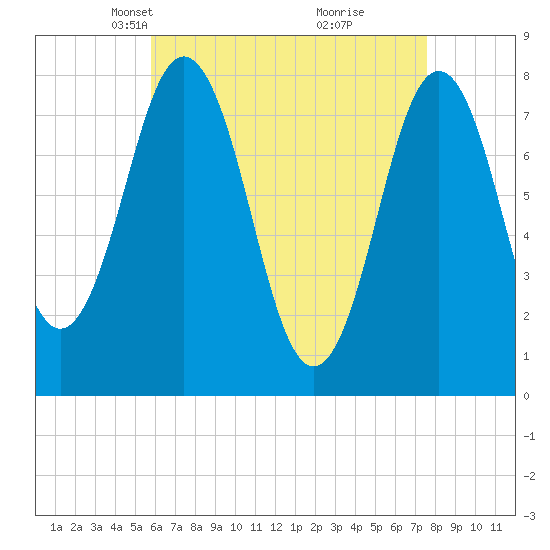 Portsmouth Harbor Lighthouse tide chart for Thursday, April 22, 2021