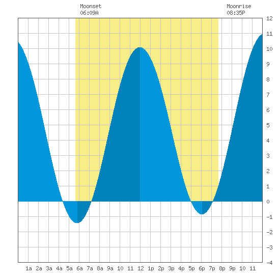 Portsmouth Harbor Lighthouse tide chart for Tuesday, April 27, 2021